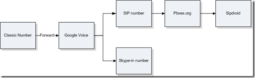 call-routing